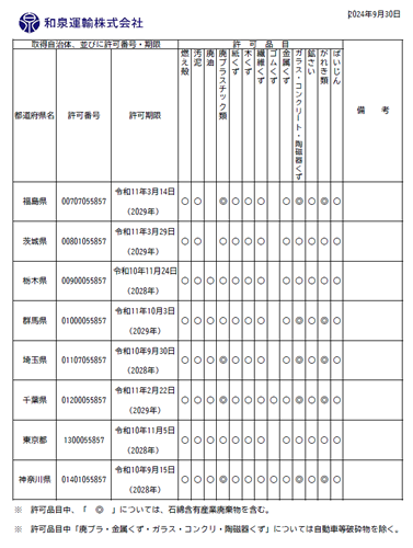 産業廃棄物収集運搬業許可取得状況